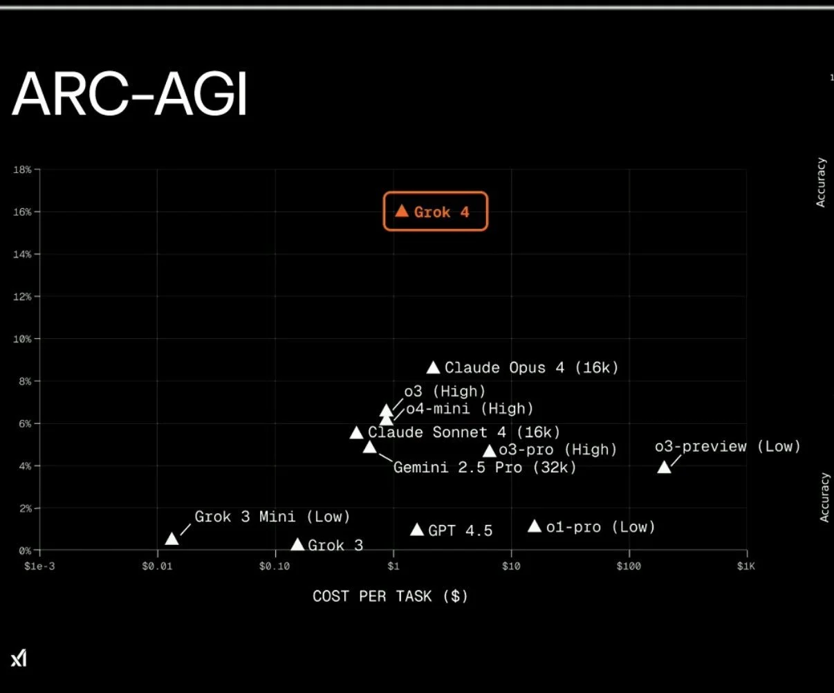Grok 4 Called Equivalent to PhD, Offers $300 Subscription