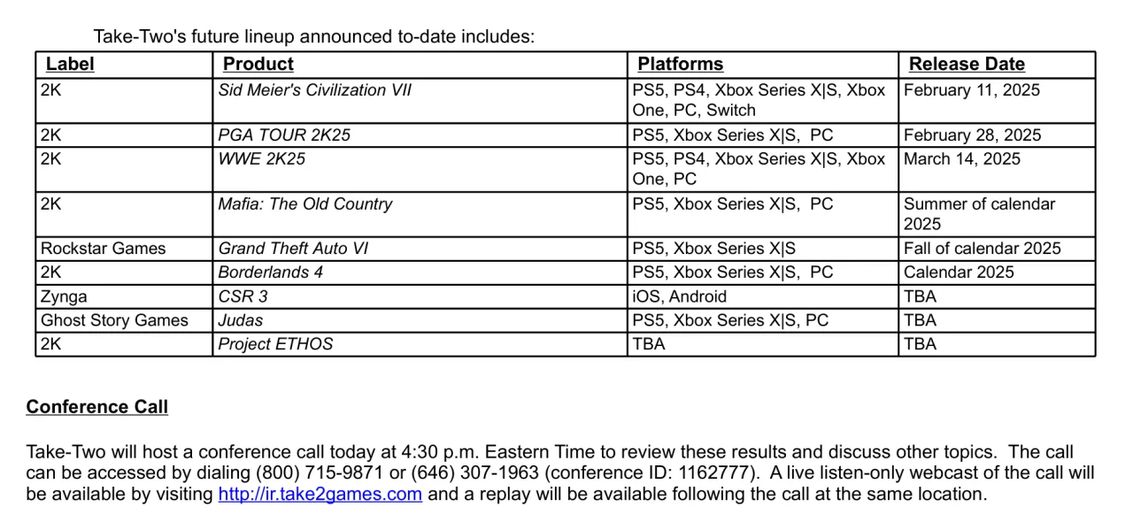 Take-Two announced its financial report for the third quarter of fiscal 2025 on February 6, 2025.