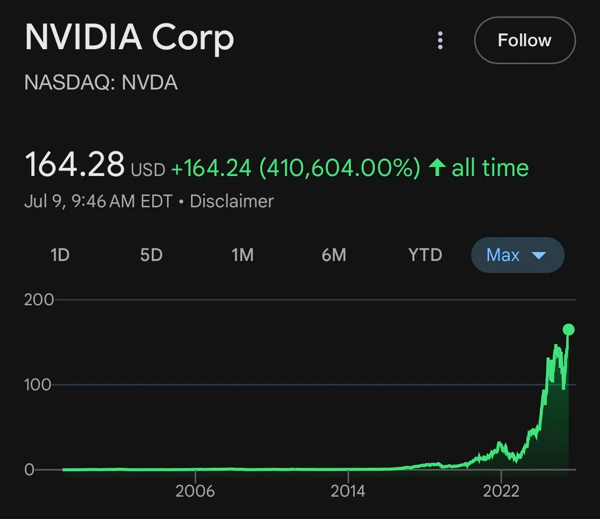 Nvidia First Public Company with $4 Trillion Capitalization