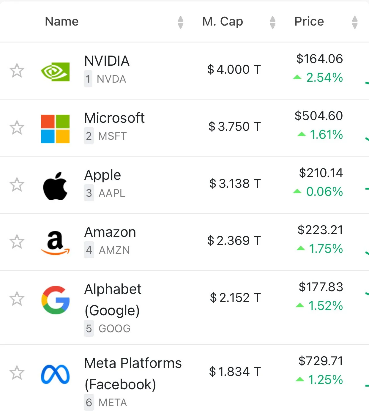 Nvidia First Public Company with $4 Trillion Capitalization