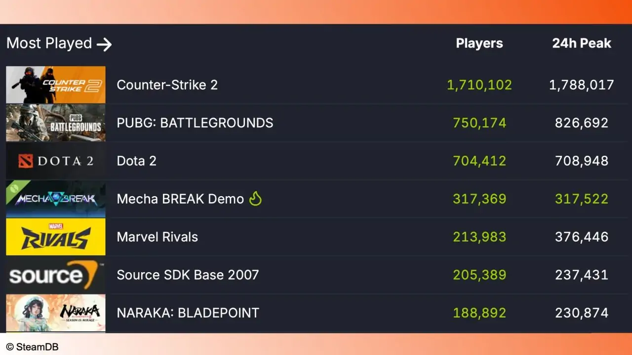 Open Beta Mecha Break Ranks in the Top 5 on Steam