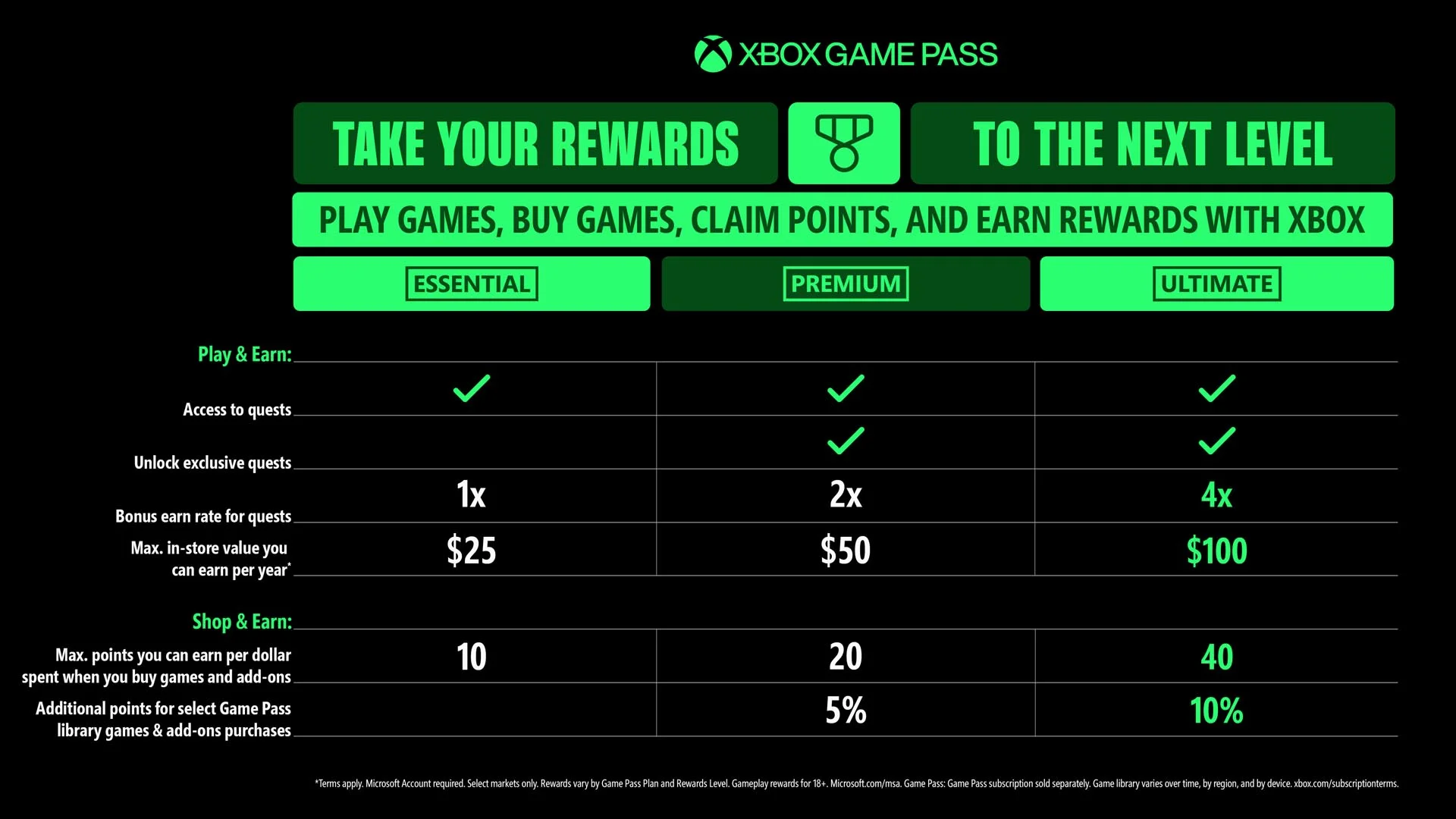 Xbox Game Pass 2025 Update: Prices & Features of Essential, Premium, and Ultimate Packages