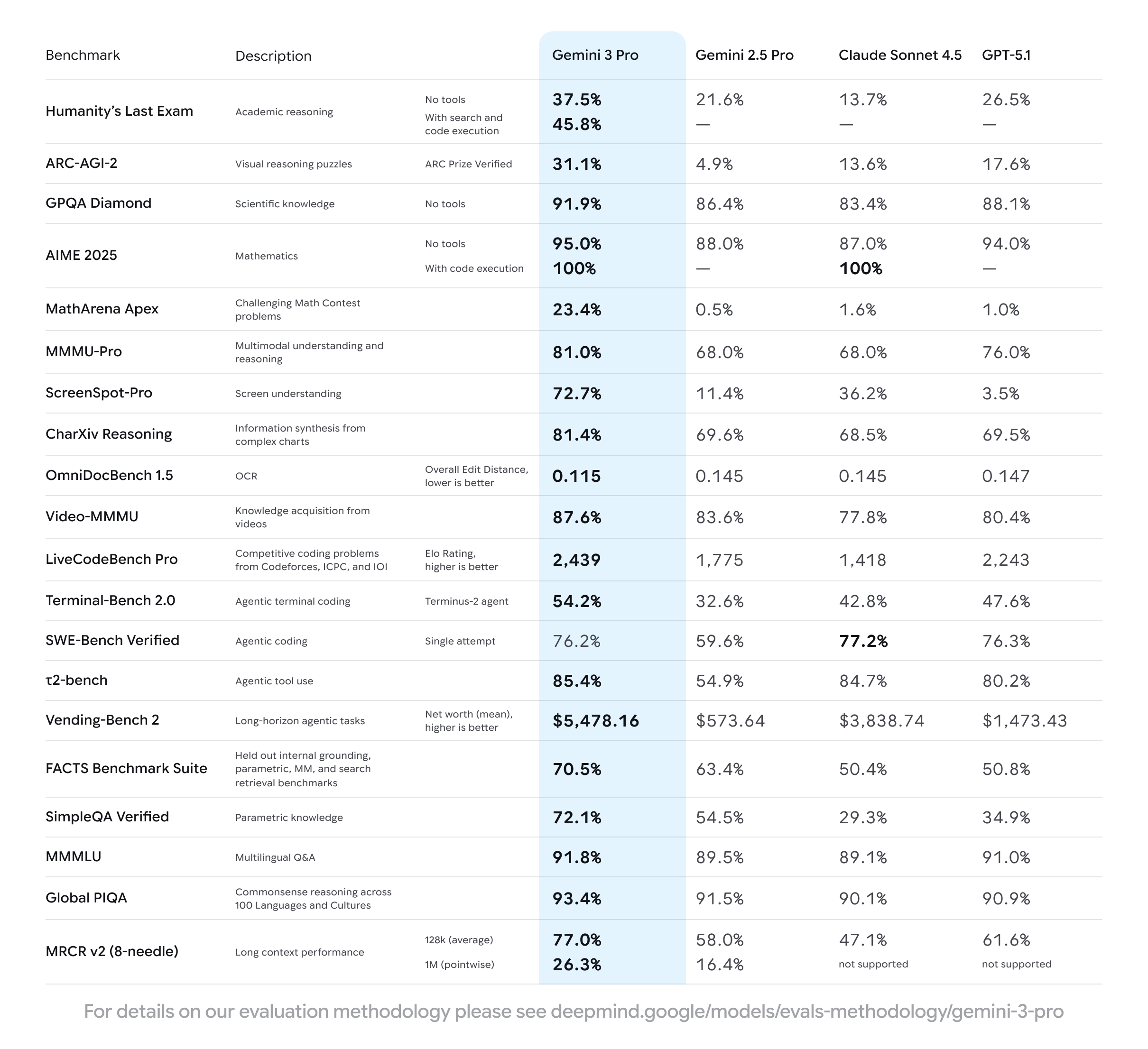 Gemini 3 possède la technologie la plus récente dans divers principaux benchmarks d’IA.