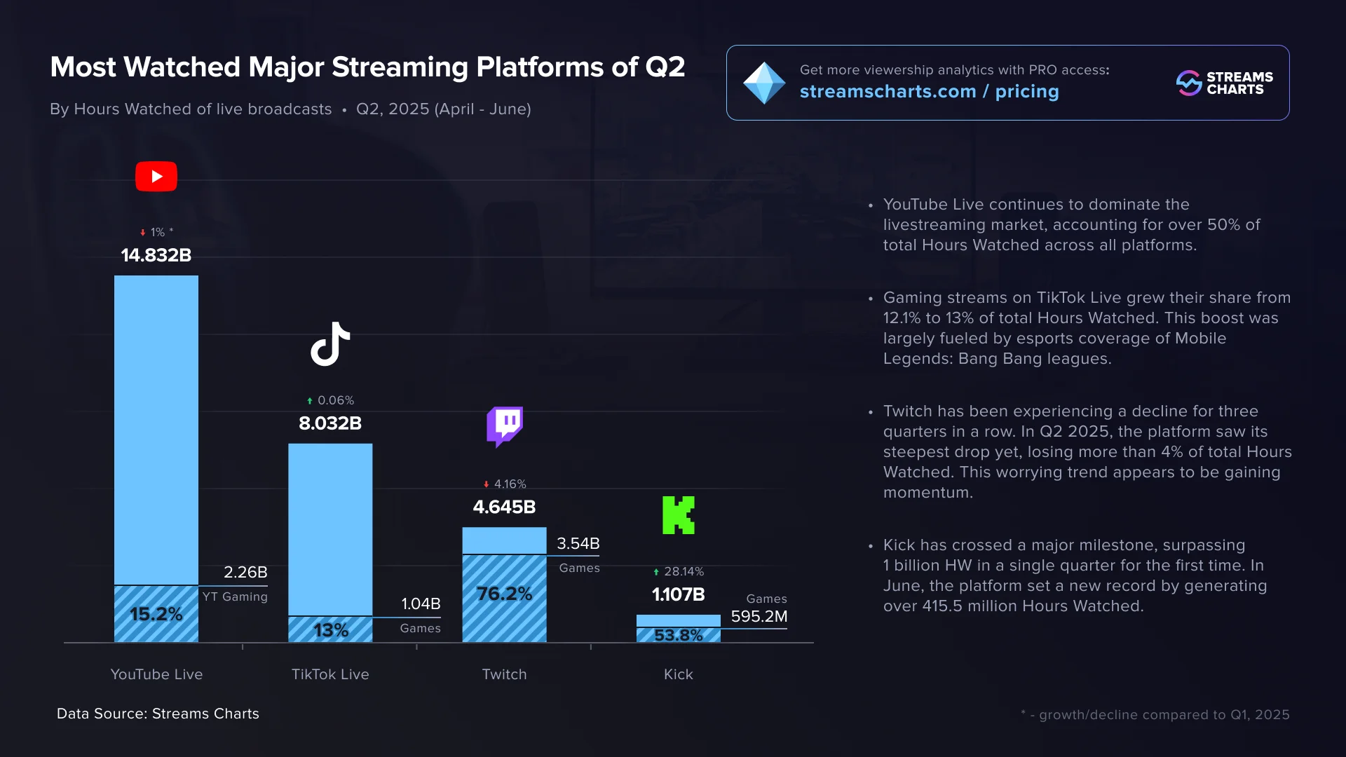 Kick franchit le cap de 1 milliard d'heures de visionnage alors que Twitch connaît une baisse de son audience