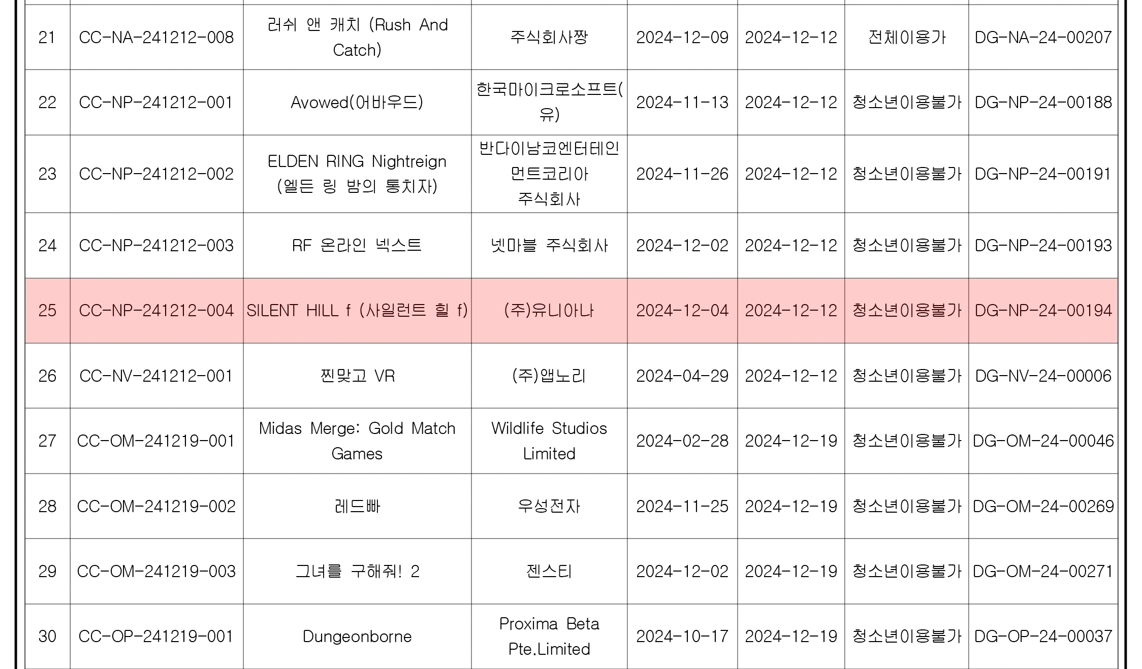 Silent Hill f / classement