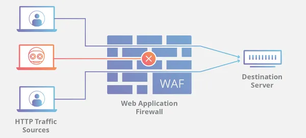 Hiks.. Website Terkena Hack Judi Online, Berikut adalah cara mengamankan dengan Cloudflare WAF